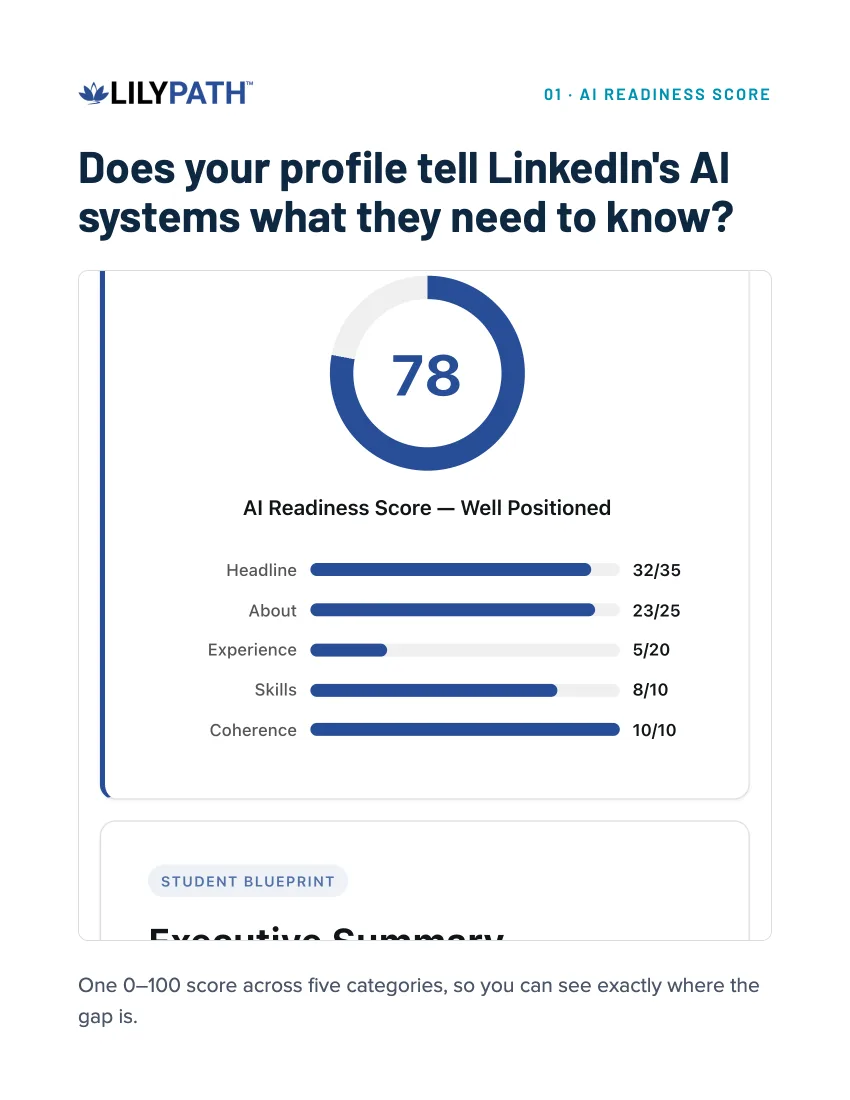 AI Readiness Score page: 78, well positioned, with category scores for Headline, About, Experience, Skills, and Coherence.